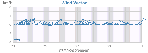 weekwindvec