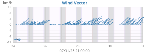 weekwindvec