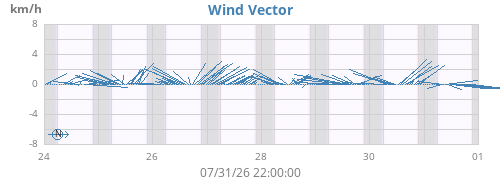 weekwindvec