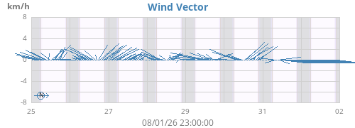 weekwindvec