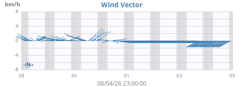 weekwindvec
