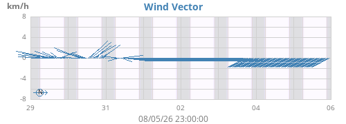 weekwindvec