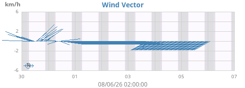 weekwindvec