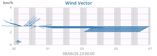 weekwindvec