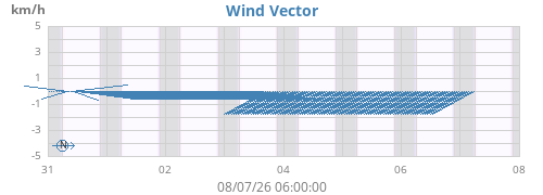 weekwindvec