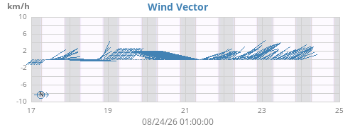 weekwindvec