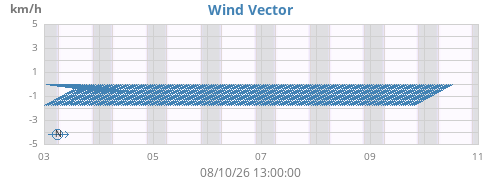 weekwindvec