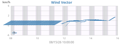 weekwindvec