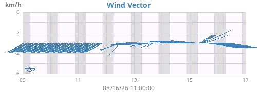 weekwindvec