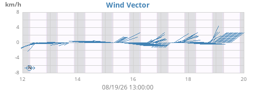 weekwindvec