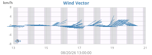 weekwindvec