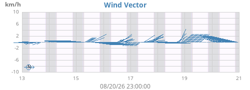 weekwindvec