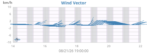 weekwindvec