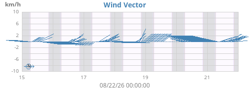 weekwindvec