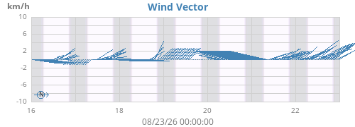 weekwindvec