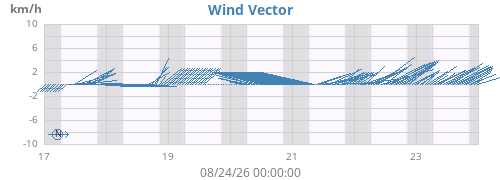 weekwindvec