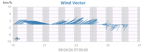 weekwindvec