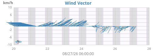 weekwindvec