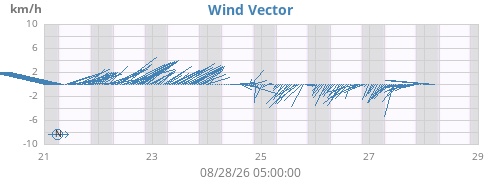 weekwindvec