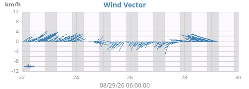 weekwindvec