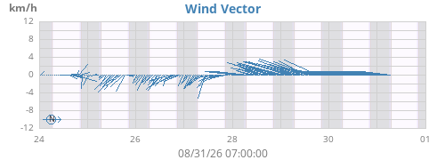 weekwindvec