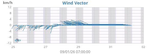weekwindvec