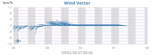weekwindvec