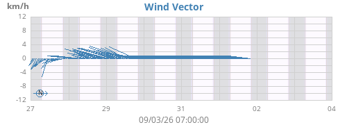 weekwindvec