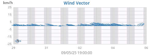 weekwindvec