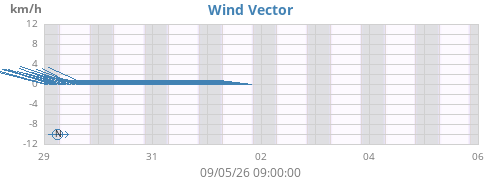 weekwindvec
