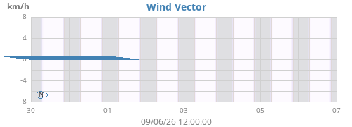 weekwindvec