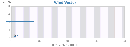 weekwindvec