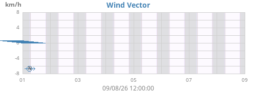 weekwindvec