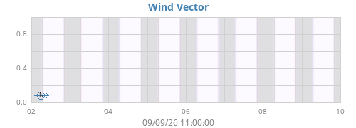 weekwindvec