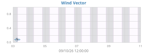 weekwindvec