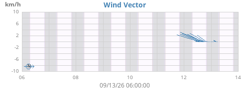 weekwindvec