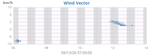 weekwindvec