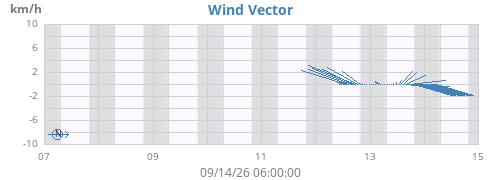 weekwindvec