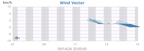 weekwindvec
