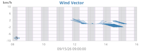 weekwindvec