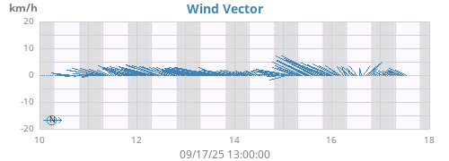 weekwindvec