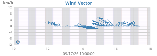 weekwindvec