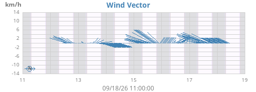 weekwindvec
