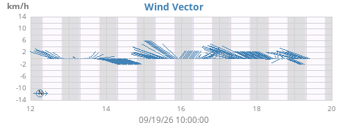 weekwindvec