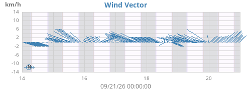 weekwindvec