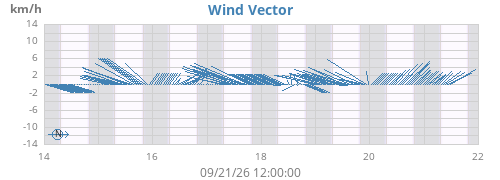 weekwindvec