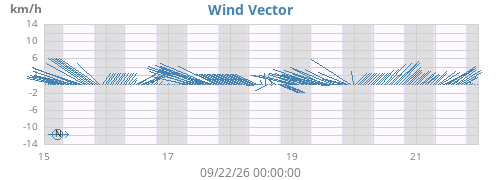 weekwindvec