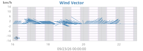 weekwindvec