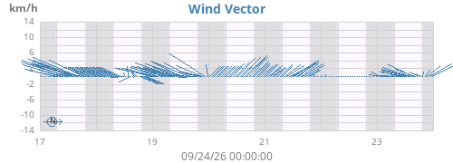 weekwindvec