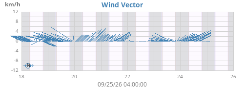 weekwindvec